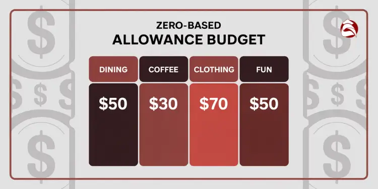 Zero-based allowance budget chart with categories like dining and clothing