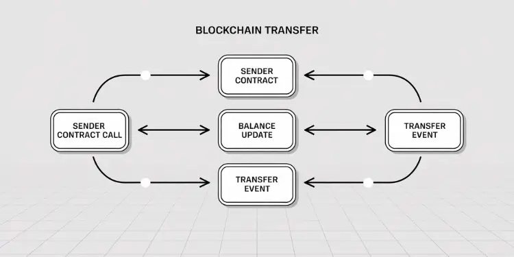 Illustration of blockchain transfer flow: contract call, state update, and emitted transfer event.