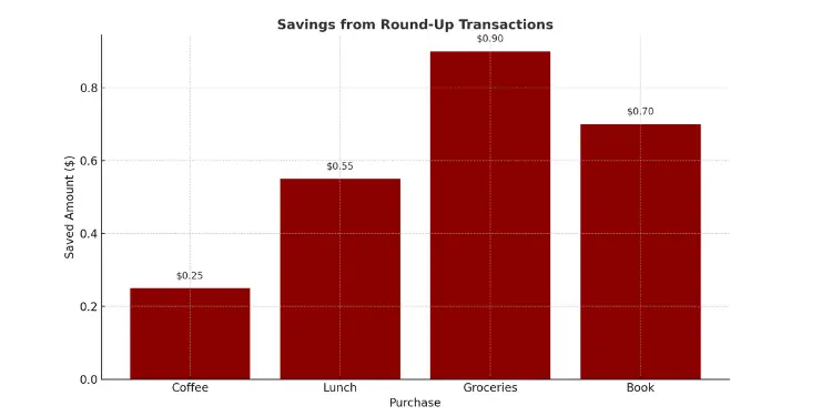 Bar chart showing savings from round-up transactions by purchase type