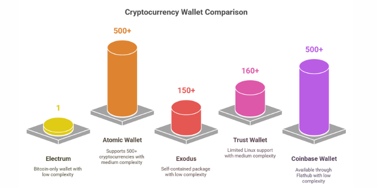 Cryptocurrency wallet comparison chart with supported currencies