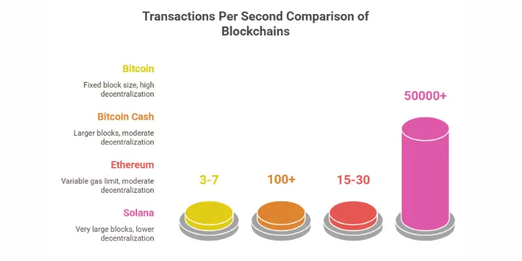Infographic comparing transactions per second across different blockchains