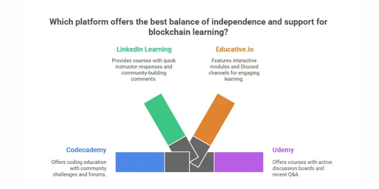 Infographic comparing blockchain learning platforms for balance of independence and support