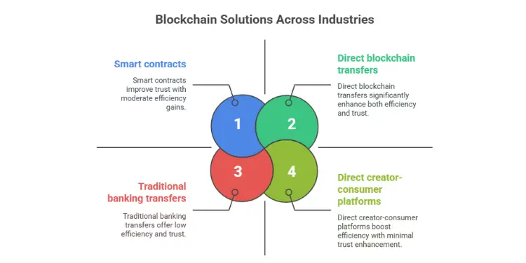 Blockchain solutions across different industries