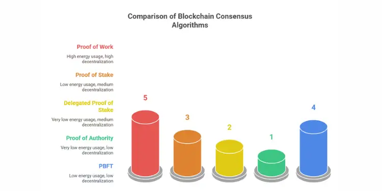 Infographic comparing blockchain consensus algorithms by energy usage and decentralization