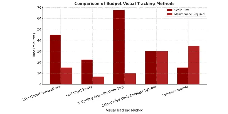 Bar chart comparing setup and maintenance time for various budget visual tracking methods