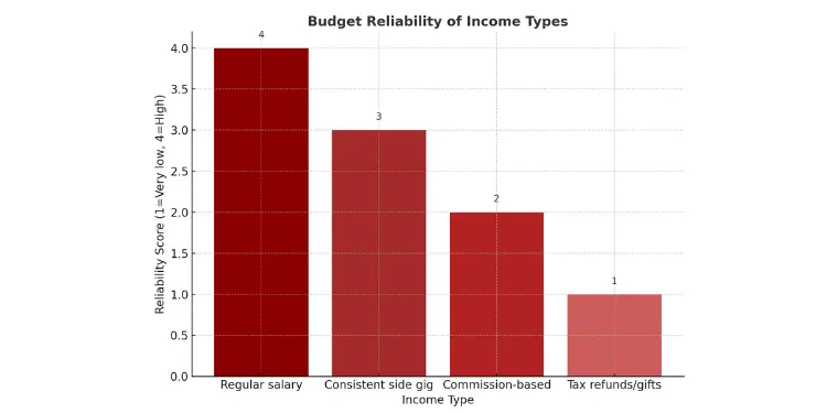 Bar chart of budget reliability scores for different income types.