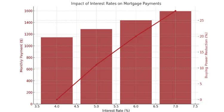 Impact of interest rates on monthly mortgage payments and buying power