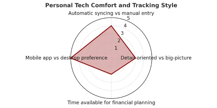 Radar chart of personal tech comfort and tracking style factors