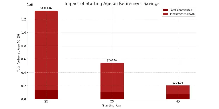 Bar chart showing how starting age impacts total retirement savings at age 65