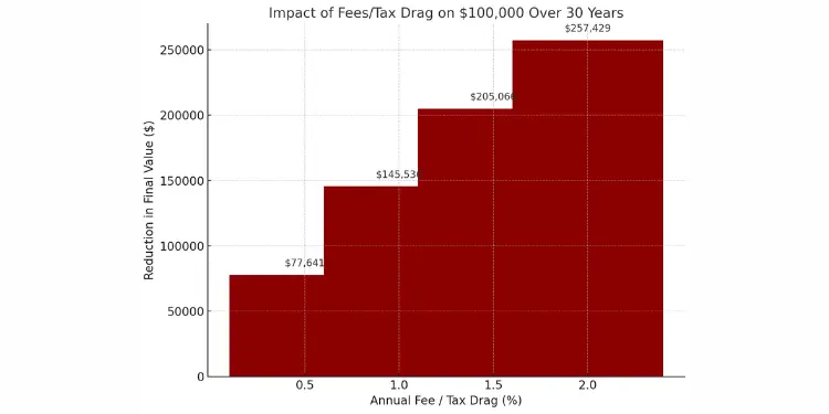 Impact of fees and tax drag on investments chart