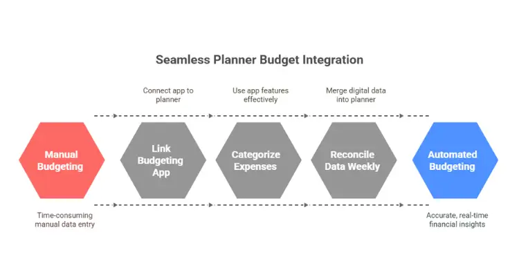 Hexagon diagram showing steps from manual budgeting to automated budgeting integration.