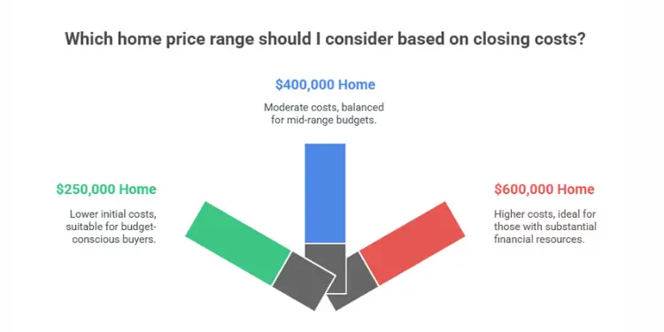 Home price range selection based on closing costs