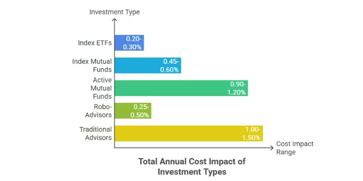 Horizontal bar chart comparing annual cost impact of various investment types