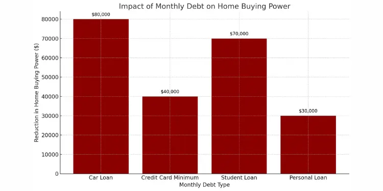 Impact of monthly debt on home buying power chart