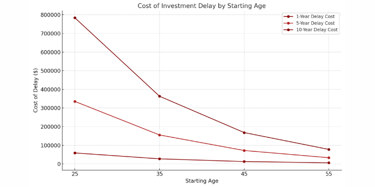 Line chart showing cost of investment delay by starting age over 1, 5, and 10 years