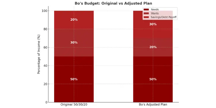Stacked bar chart comparing Bo’s original 50/30/20 budget vs adjusted budget plan
