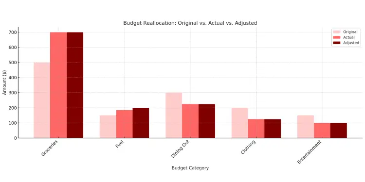 Bar chart comparing original, actual, and adjusted budgets