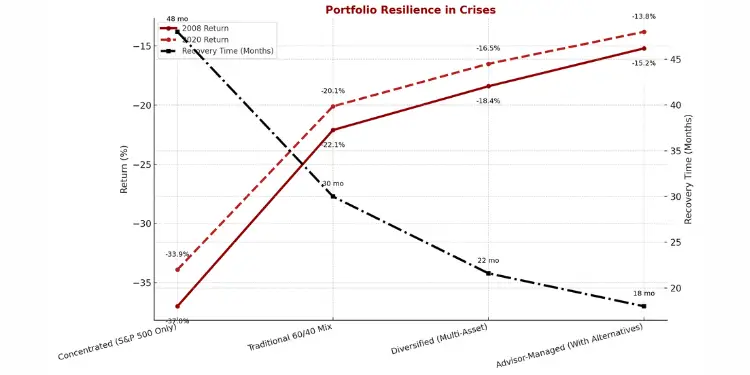 Portfolio resilience in crises comparison chart