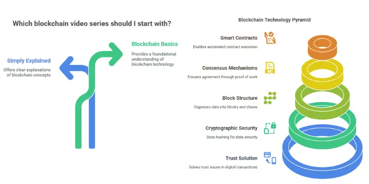Infographic showing recommended blockchain video series and blockchain technology pyramid