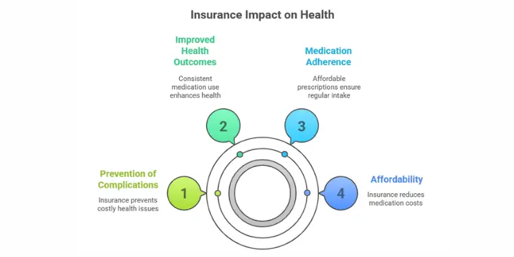 Infographic showing the impact of insurance on health with four key benefits