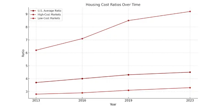 Housing cost ratios in U.S. markets from 2013 to 2023