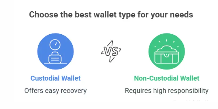 Custodial vs non-custodial wallet comparison