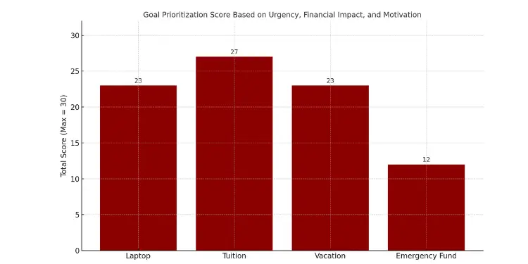 Bar chart showing prioritization scores for Laptop, Tuition, Vacation, and Emergency Fund