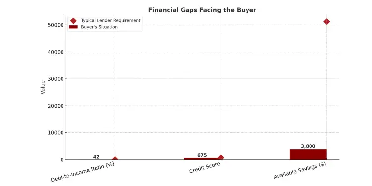 Bar and marker chart showing financial gaps for buyer compared to typical lender requirements
