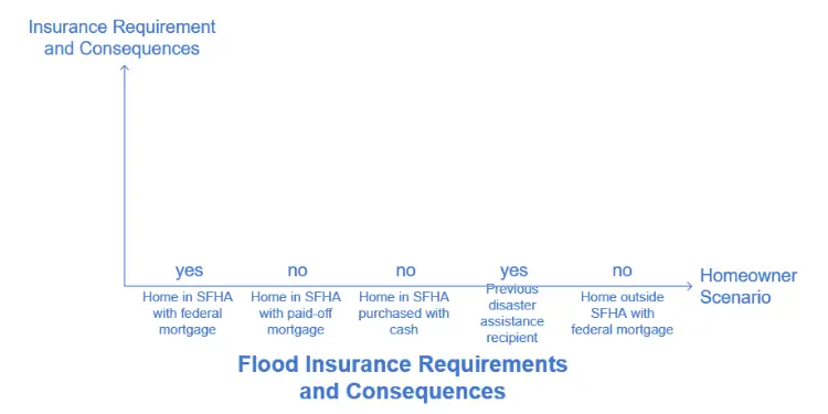 Flood insurance requirements and consequences by homeowner scenario