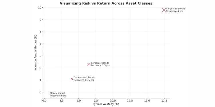 Risk vs return across asset classes scatter plot