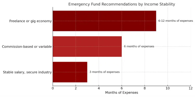 Emergency fund recommendations chart by income stability