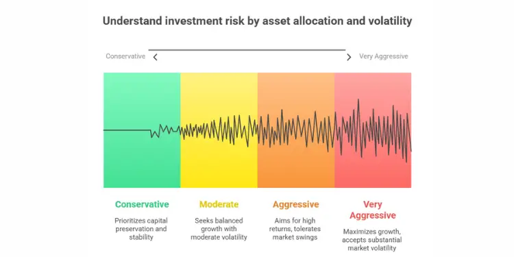 Infographic showing investment risk levels by asset allocation and volatility