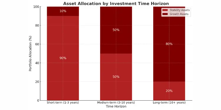 Asset allocation by investment time horizon chart