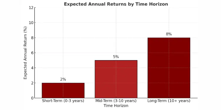 Expected annual returns chart by investment time horizon