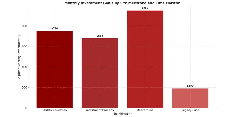 Bar chart showing required monthly investment by life milestone and time horizon