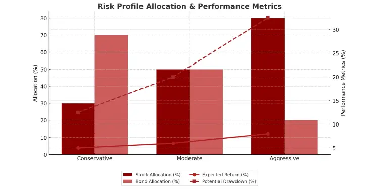 Bar and line chart showing risk profile allocation and performance metrics for investment strategies
