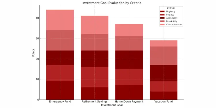 Bar chart evaluating investment goals by criteria such as urgency and feasibility
