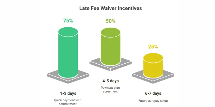 Late fee waiver incentives chart with time and discount percentages