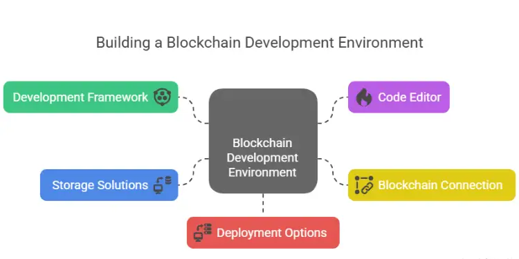 Infographic showing components of a blockchain development environment