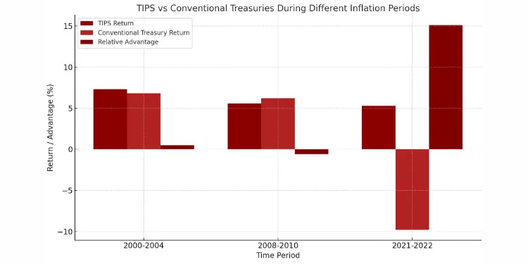 Bar chart comparing TIPS and conventional treasury returns during different inflation periods