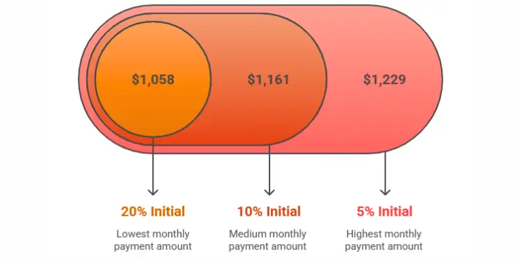 Comparison of monthly payments at 20%, 10%, and 5% initial home down payments