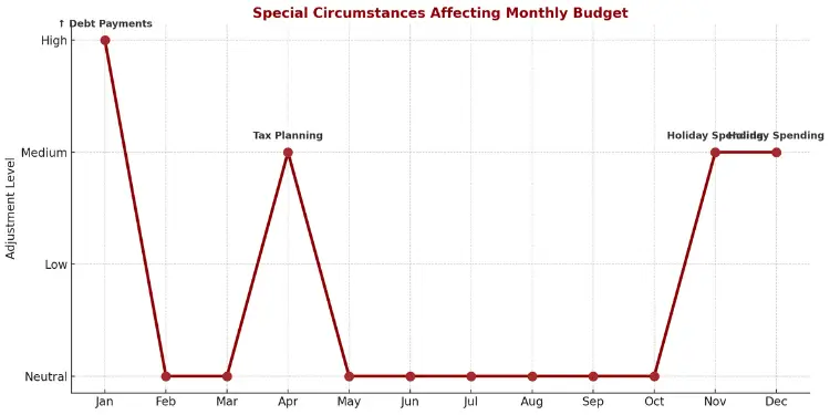 Line chart of special circumstances affecting monthly budget adjustments