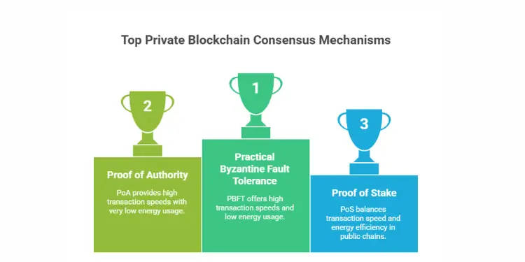 Infographic showing top private blockchain consensus mechanisms