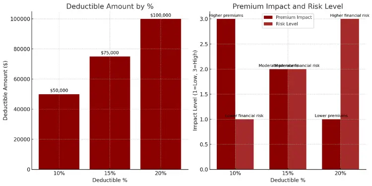 Earthquake insurance deductible amount and risk level charts