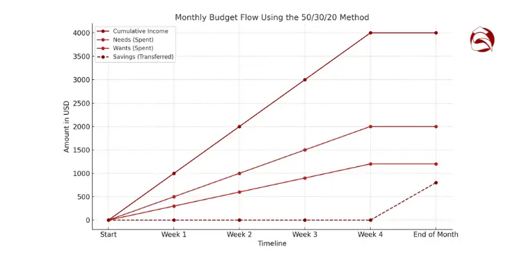 Weekly cash flow graph using the 50/30/20 rule