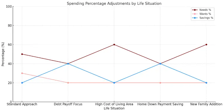 Line graph comparing spending percentages by life situation