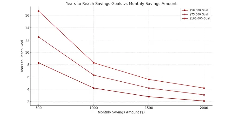 Years to reach savings goals based on monthly savings amount