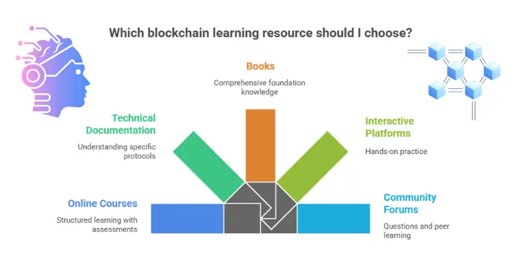 Infographic showing five resource categories—courses, docs, platforms, books, and forums.