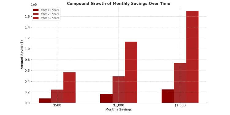 Bar chart showing compound growth of monthly savings over 10, 20, and 30 years