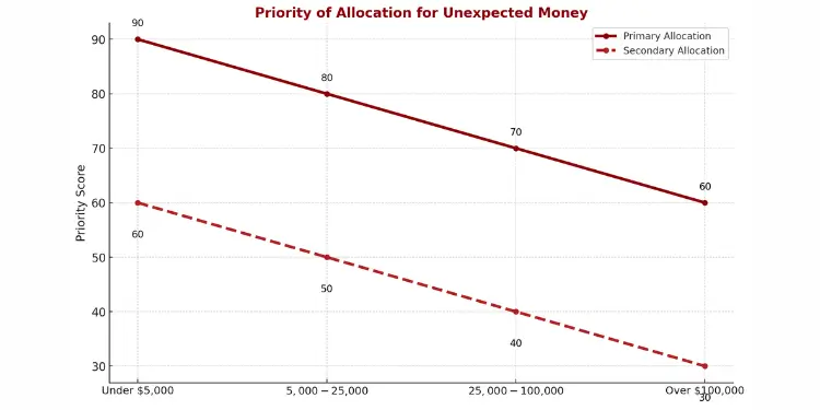 use unexpected money